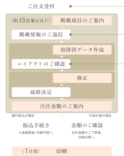 ご注文受付／約13営業日 掲載科目のご案内 掲載情報のご返信／約3営業日 招待状データ作成 レイアウトのご確認／約5営業日 修正 最終決定／合計金額のご案内／銀行振込の場合 振込手続き 入金確認後、印刷工程へ。／代金引換の場合 金額のご確認 合計金額のご了承後、印刷工程へ。／印刷 